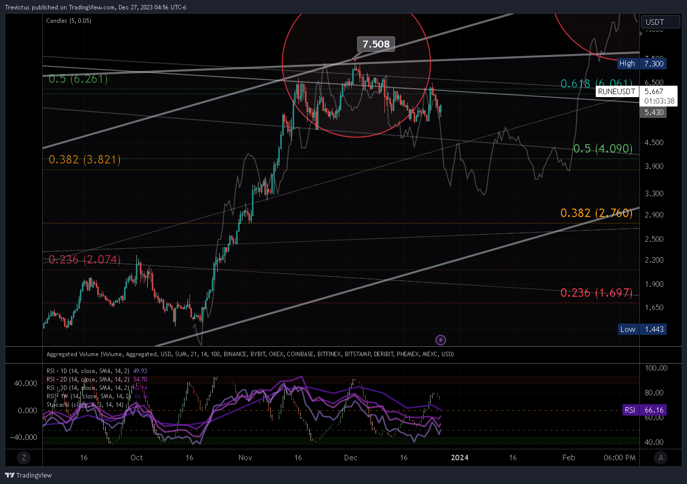 BINANCE:RUNEUSDT Chart Image by Trevictus