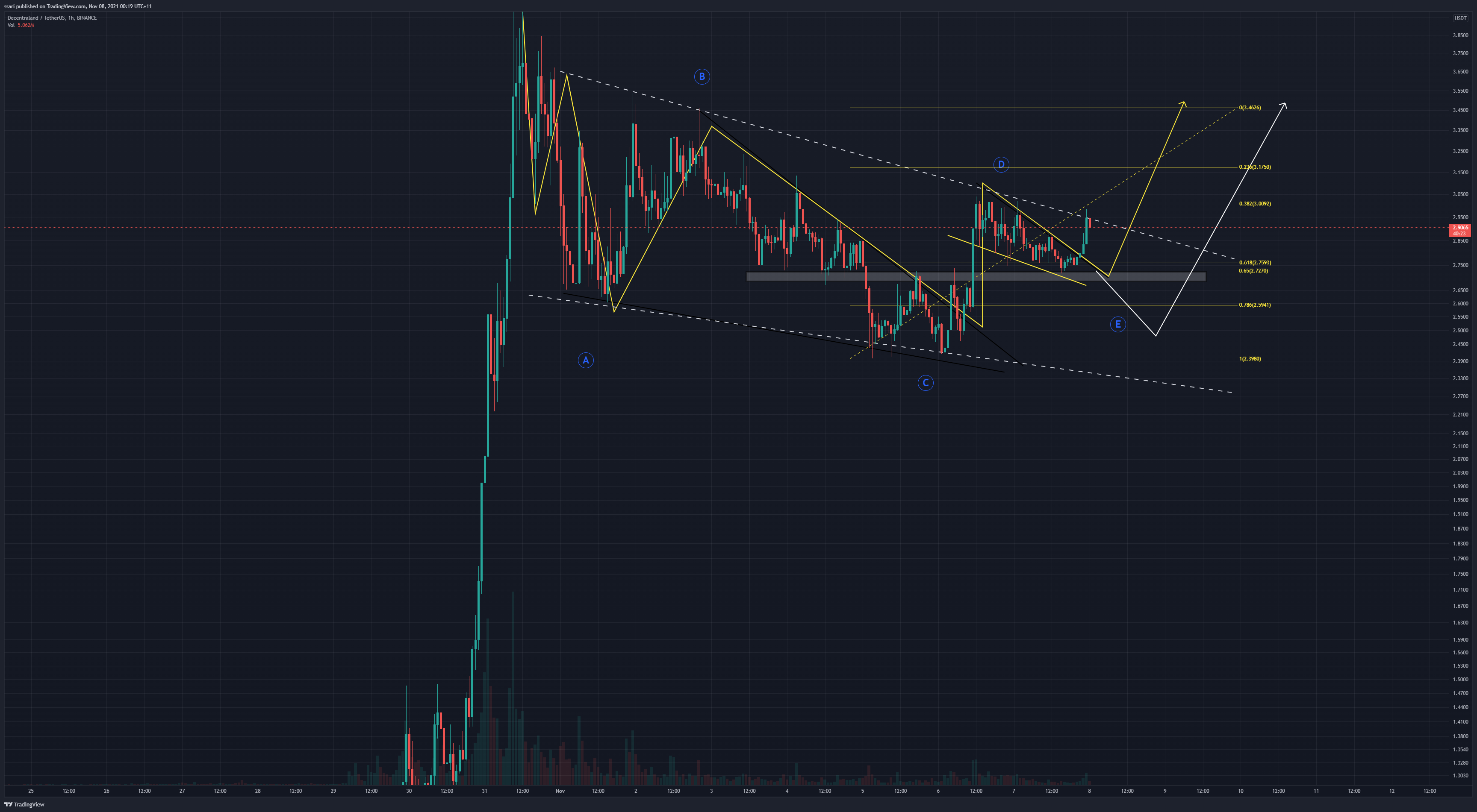 BINANCE:MANAUSDT Chart Image by ssari