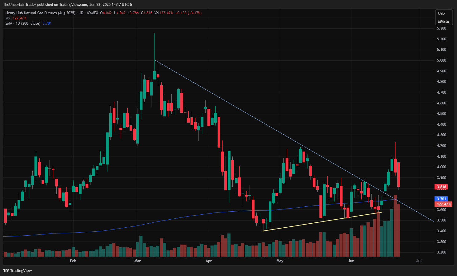 NYMEX_DL:NGQ2025 Chart Image by TheUncertainTrader