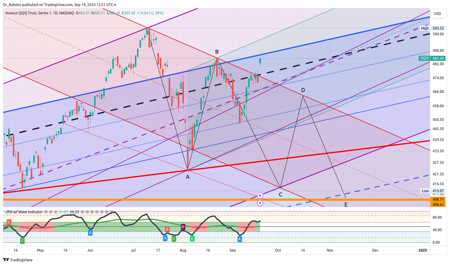 NASDAQ:QQQ Chart Image by Dr_Roboto