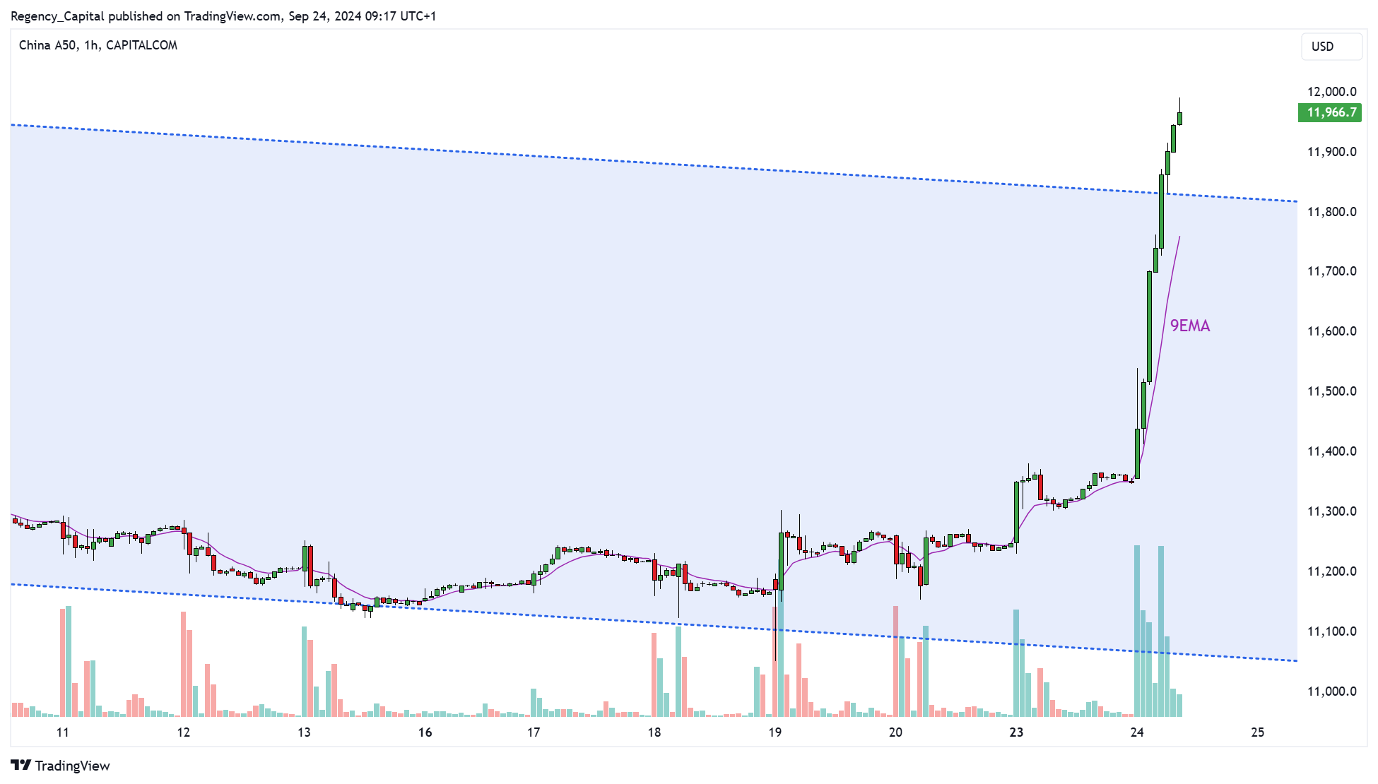 CAPITALCOM:CN50 Chart Image by Regency_Capital