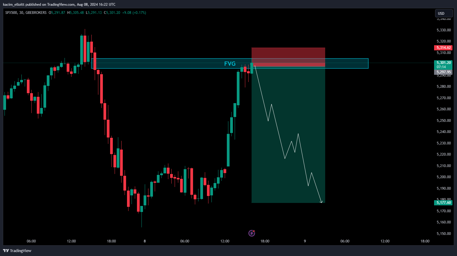 GBEBROKERS:US500 Chart Image by kacim_elloitt