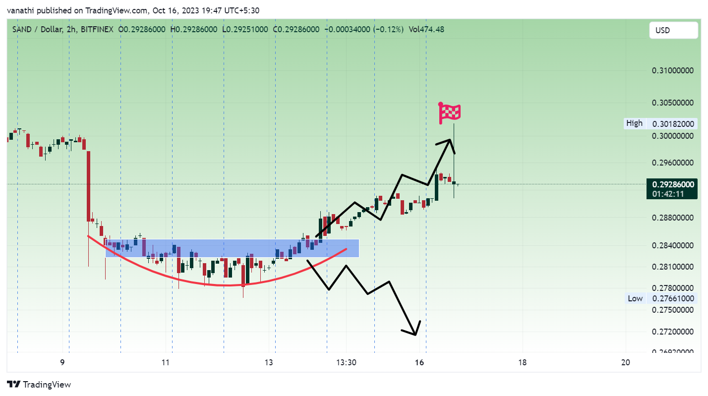 BITFINEX:SANDUSD Chart Image by vanathi