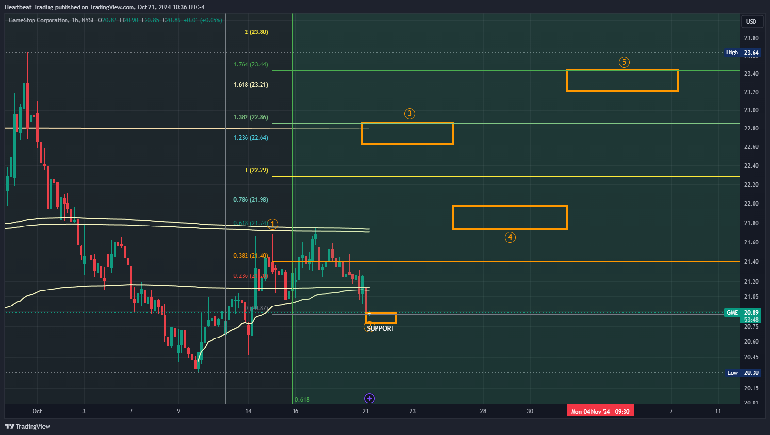 BATS:GME Chart Image by Heartbeat_Trading