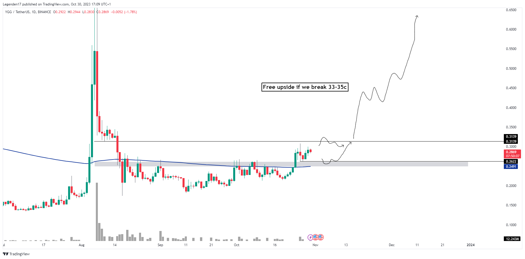 BINANCE:YGGUSDT Chart Image by Legenden17