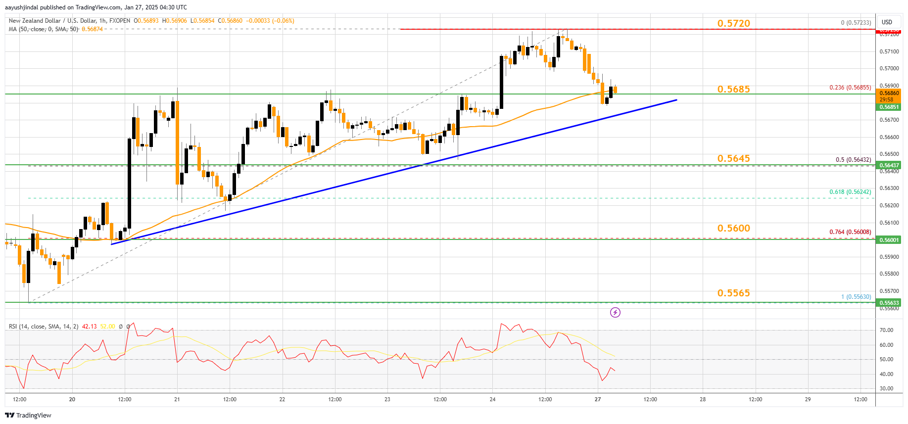 FXOPEN:NZDUSD Chart Image by aayushjindal