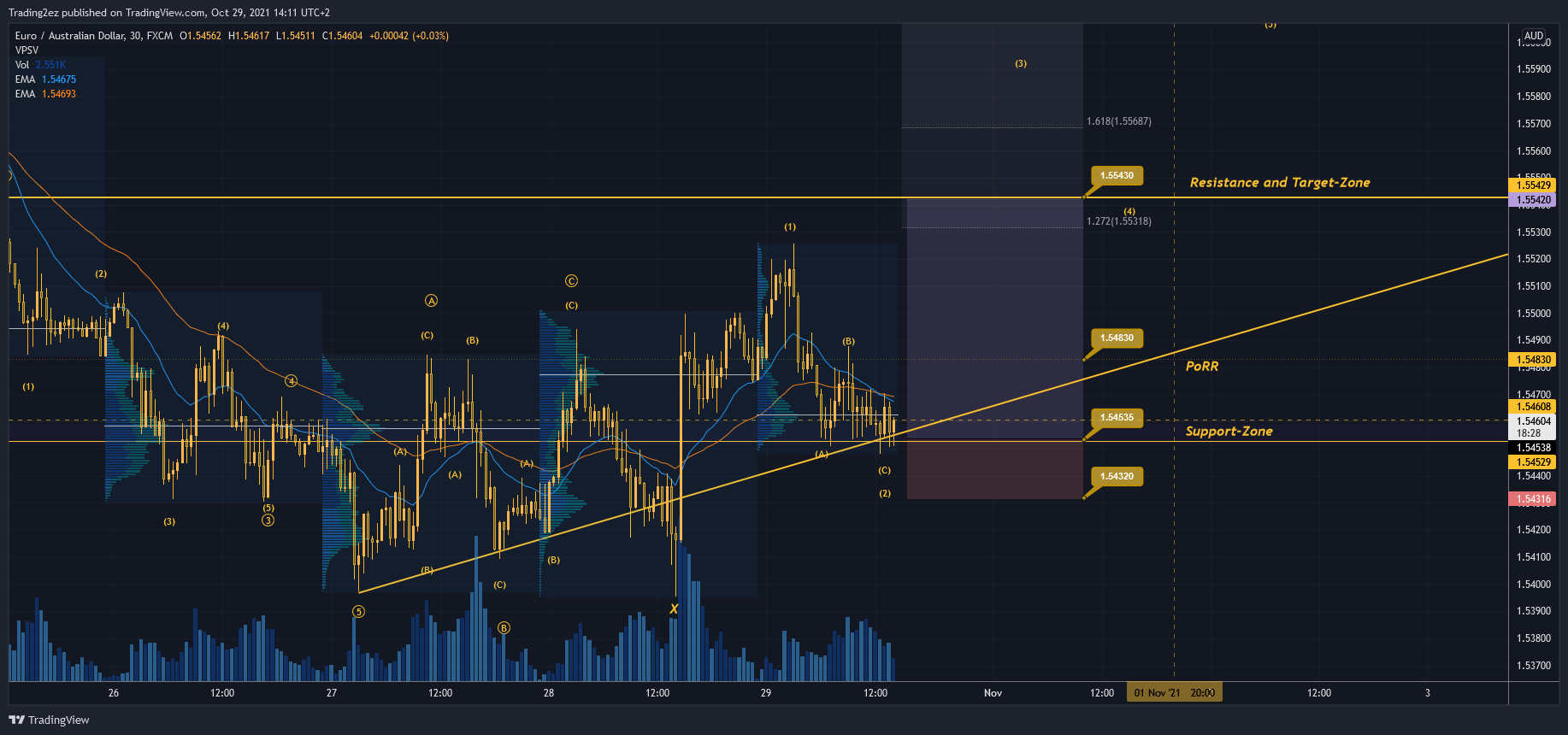 FX:EURAUD Chart Image by Trading2ez