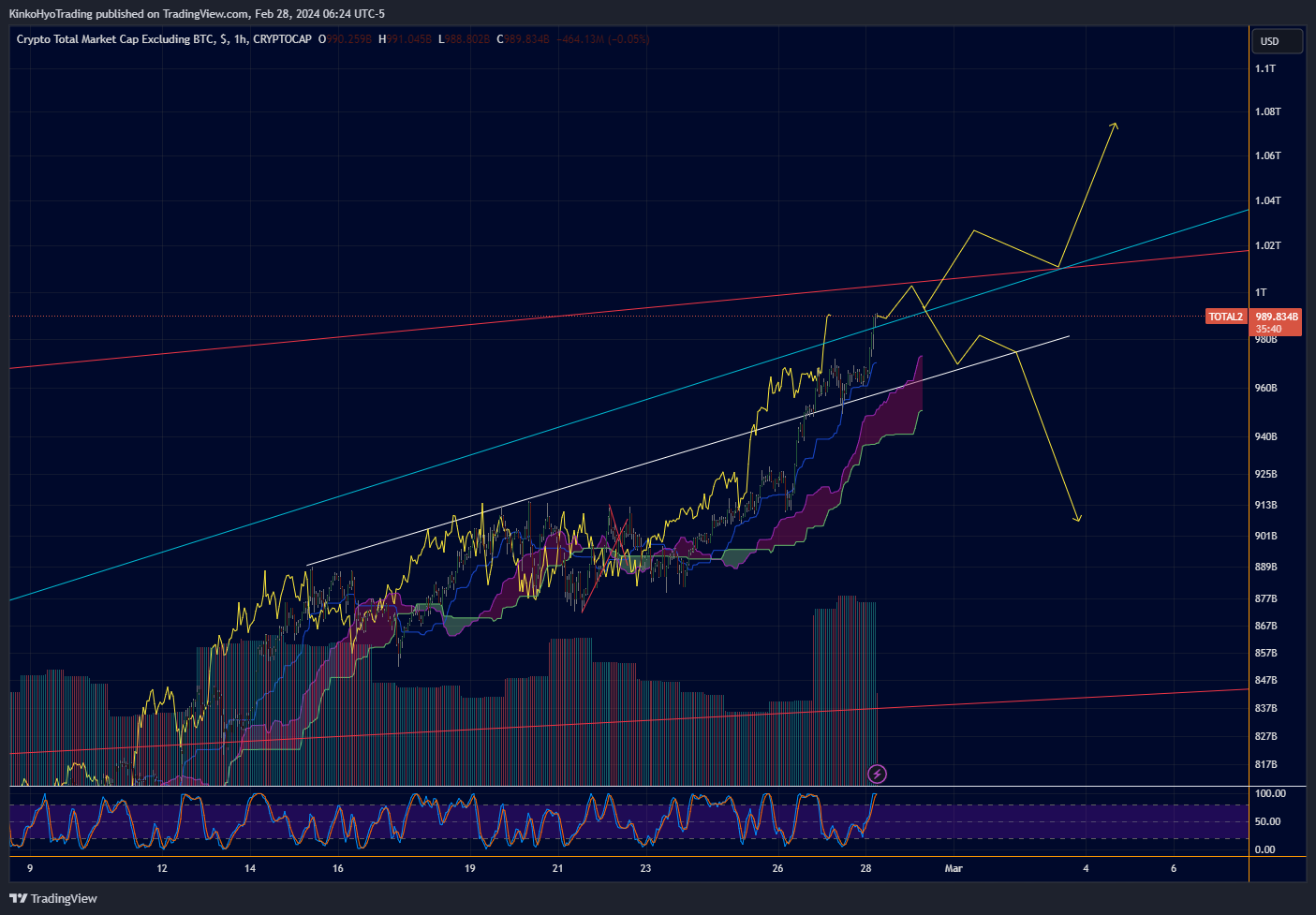 CRYPTOCAP:TOTAL2 Chart Image by KinkoHyoTrading