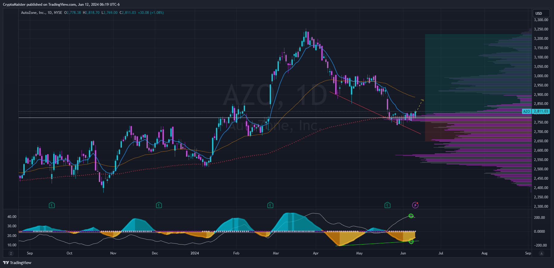 BATS:AZO Chart Image by CryptoMaister