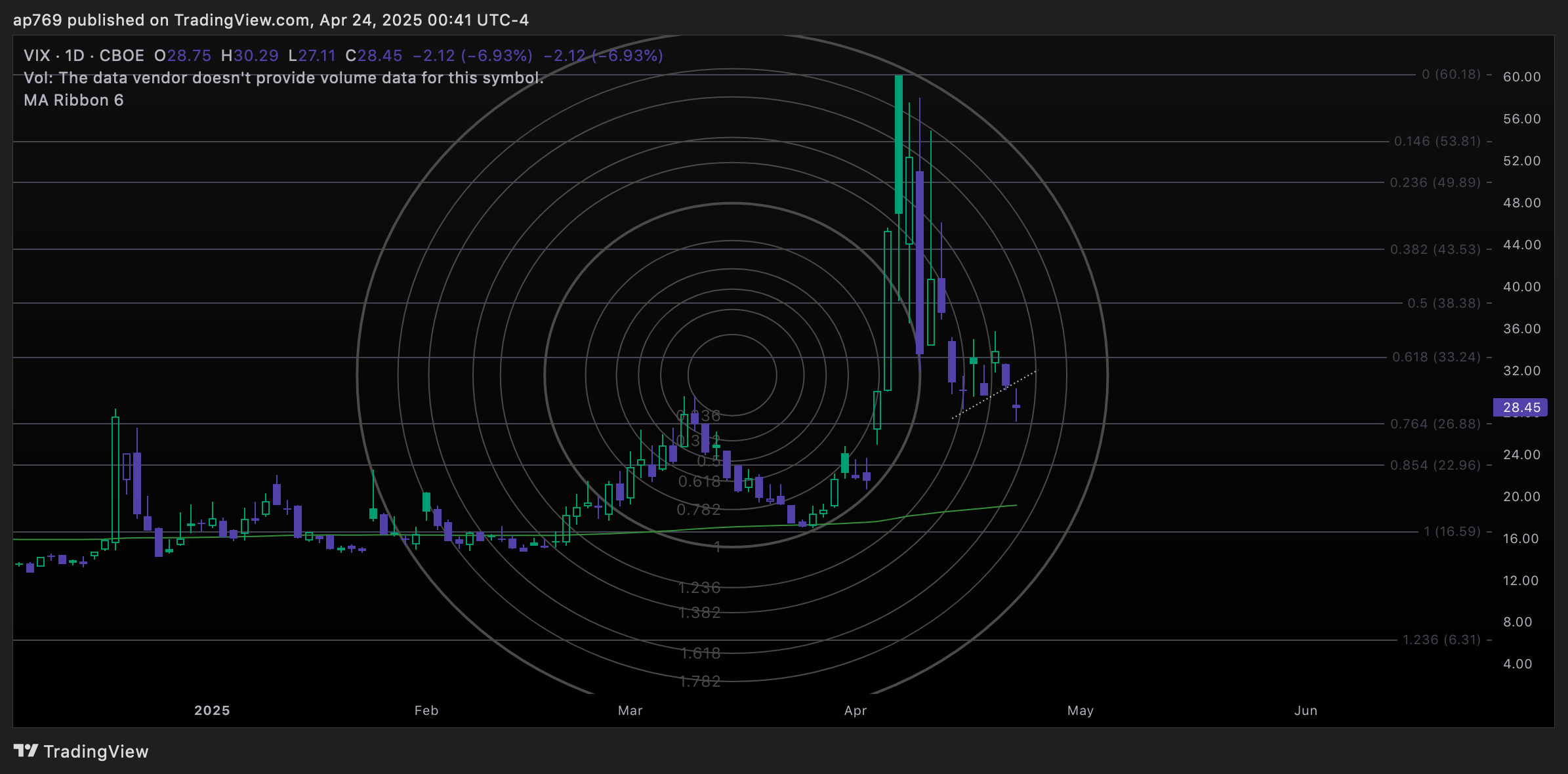 CBOE:VIX Chart Image by ap769