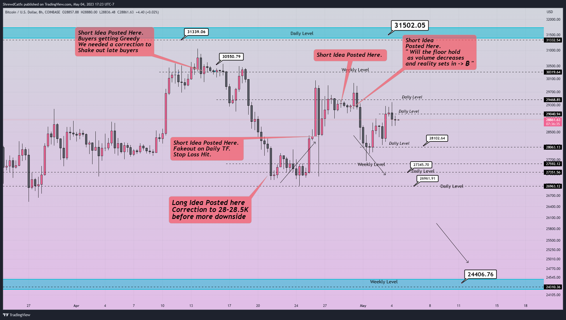 COINBASE:BTCUSD Chart Image by ShrewdCatfx