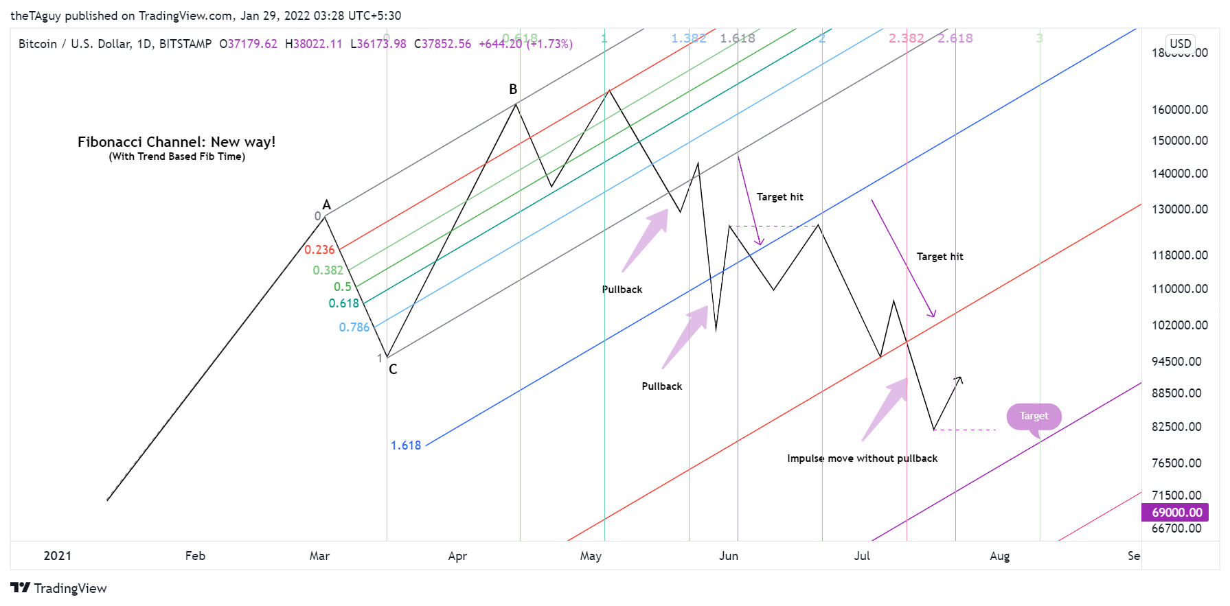 BITSTAMP:BTCUSD Chart Image by theTAguy