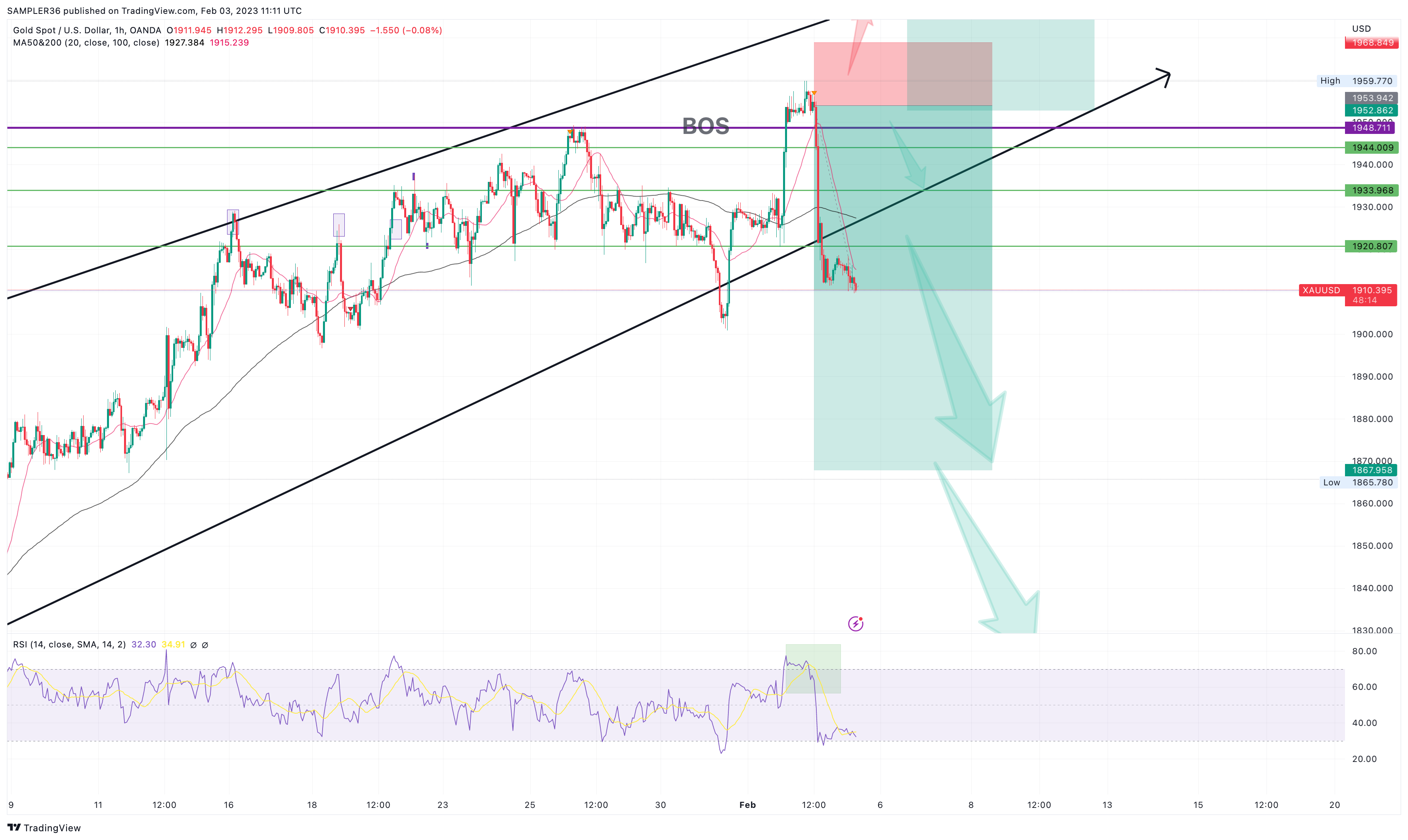 OANDA:XAUUSD Chart Image by SAMPLER36