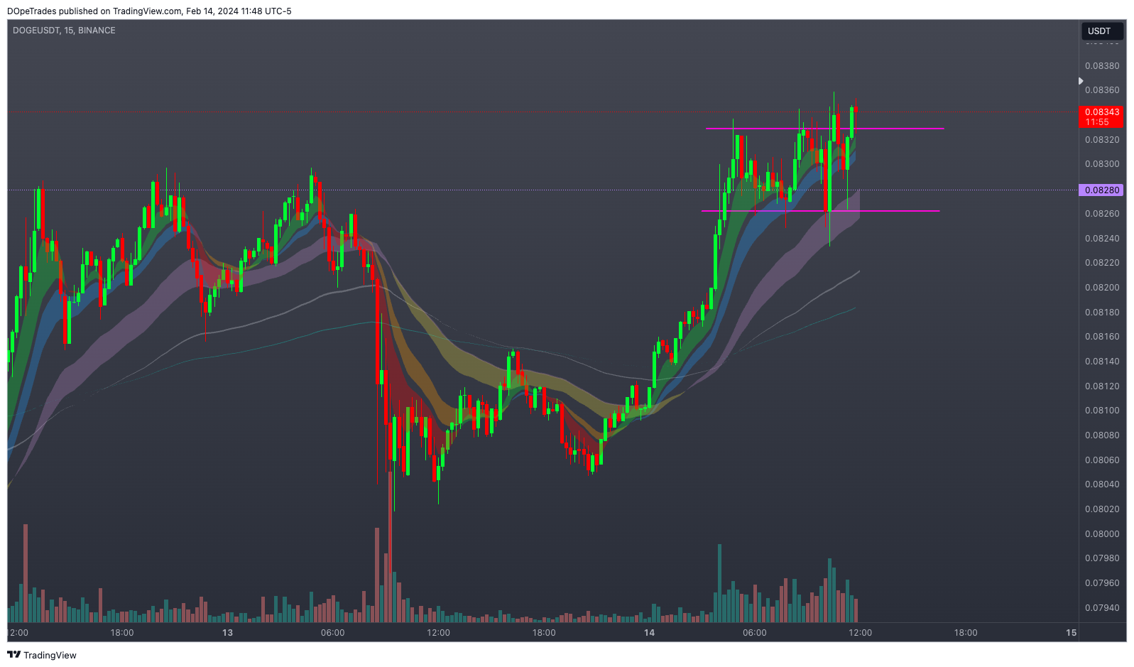 BINANCE:DOGEUSDT Chart Image by DOpeTrades