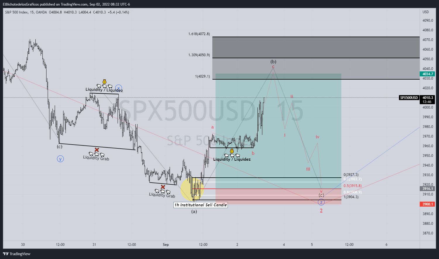 OANDA:SPX500USD Chart Image by ElBichotedelosGraficos