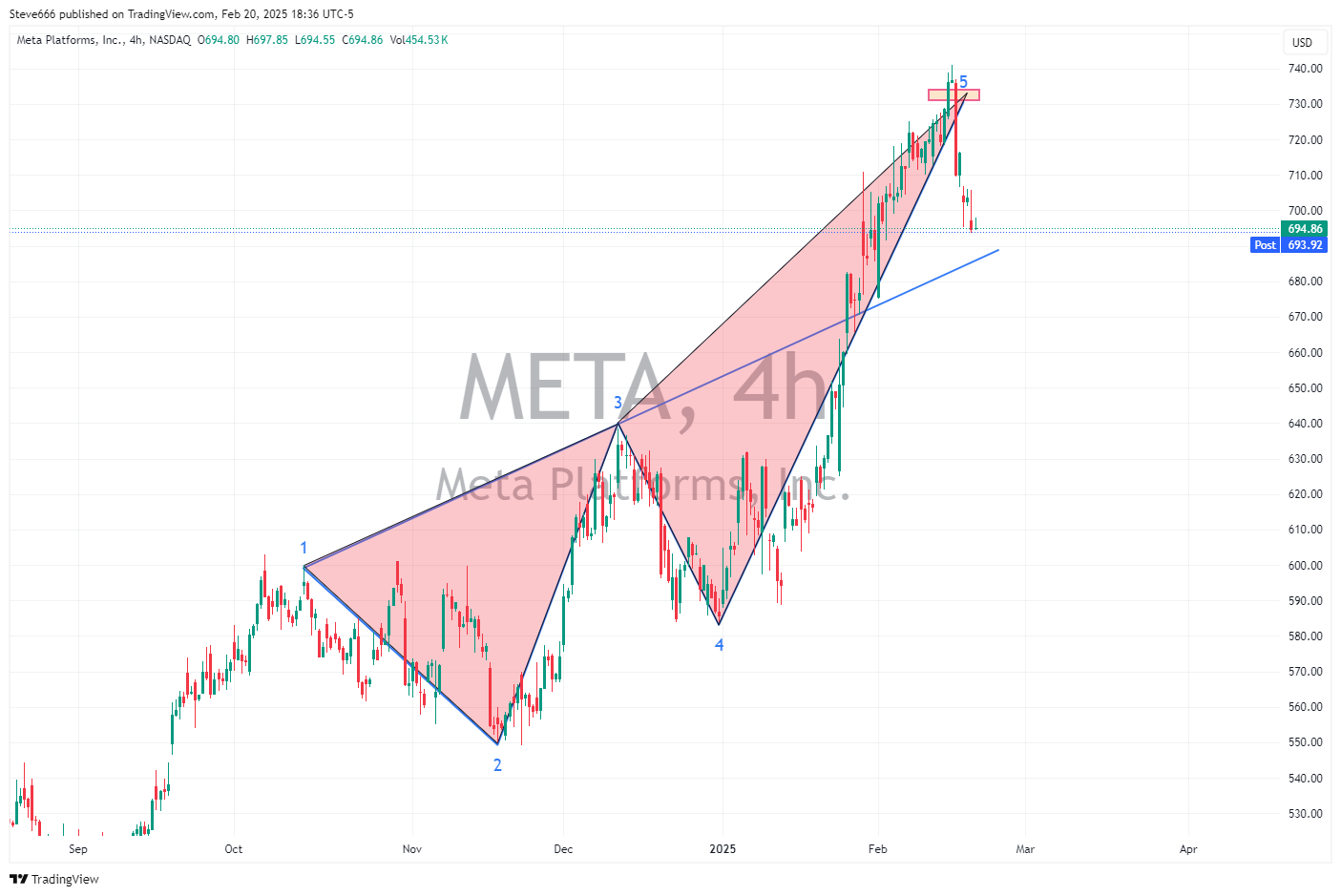 BATS:META Chart Image by Steve666