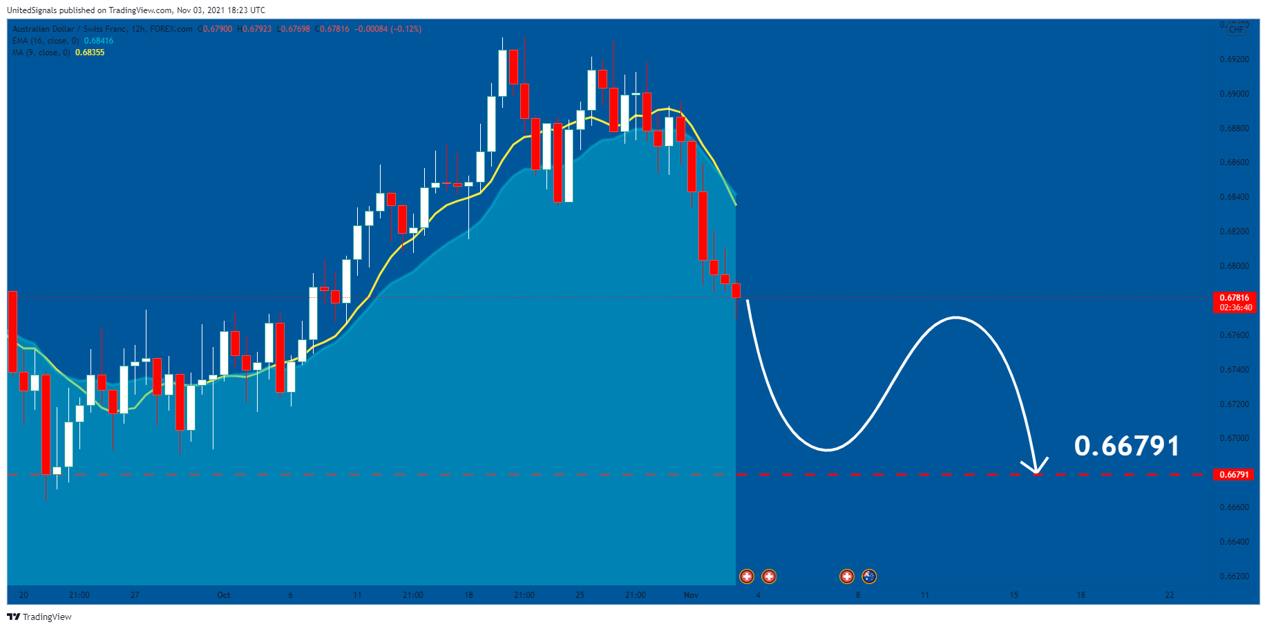 FOREXCOM:AUDCHF Chart Image by UnitedSignals