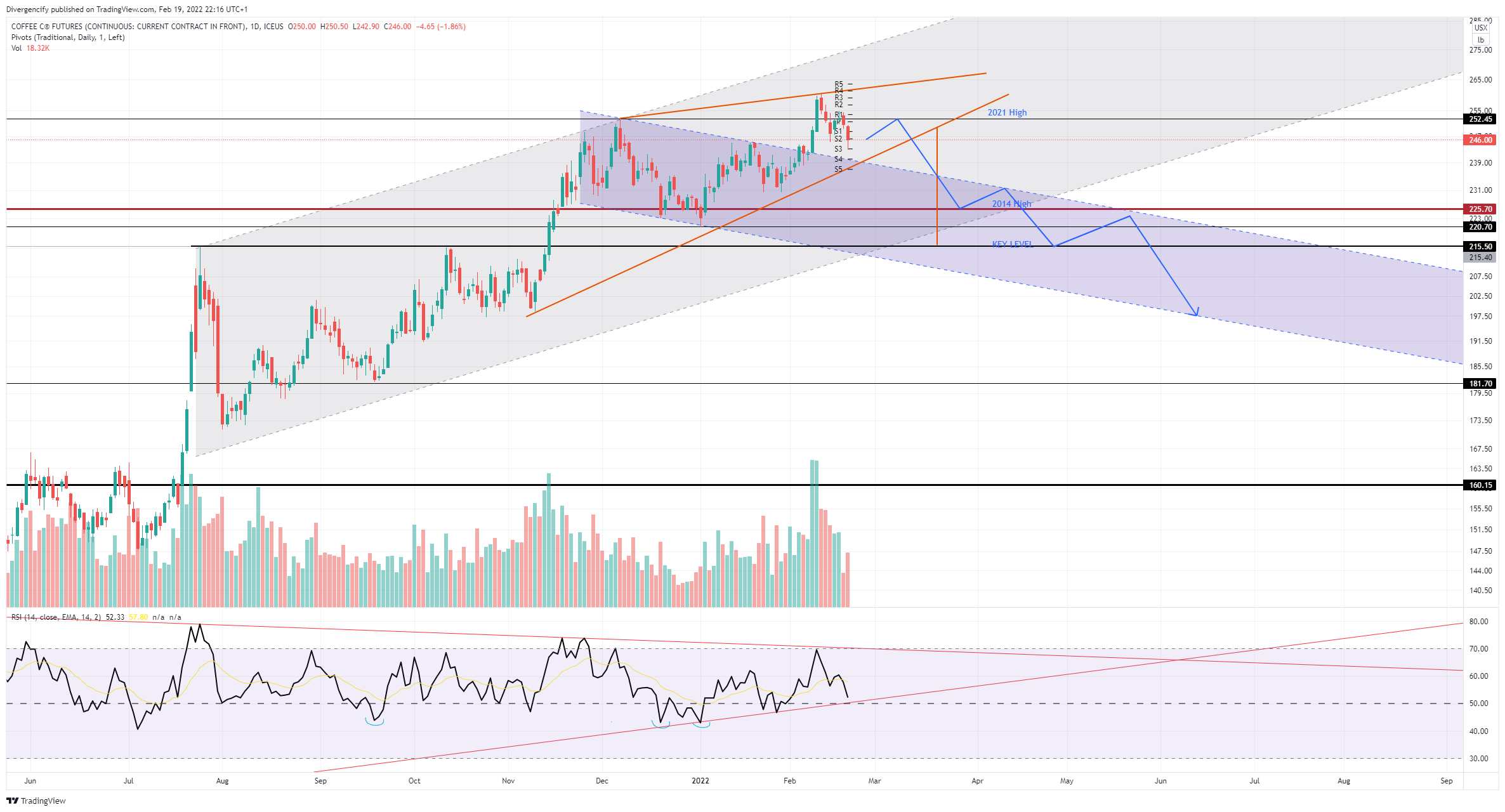 ICEUS:KC1! Chart Image by Divergencify