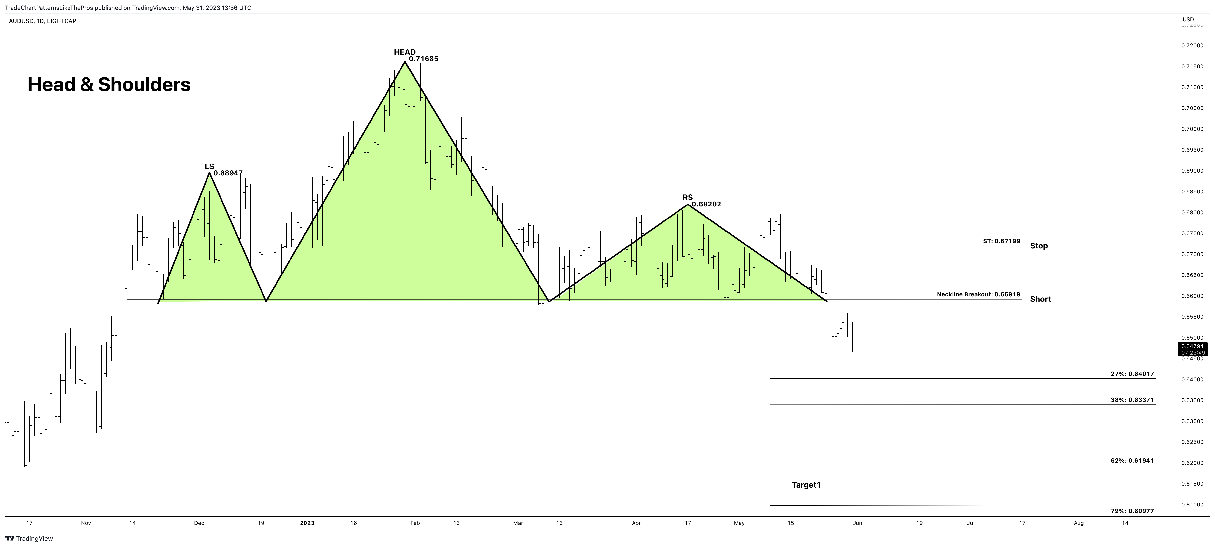 EIGHTCAP:AUDUSD Chart Image by TradeChartPatternsLikeThePros