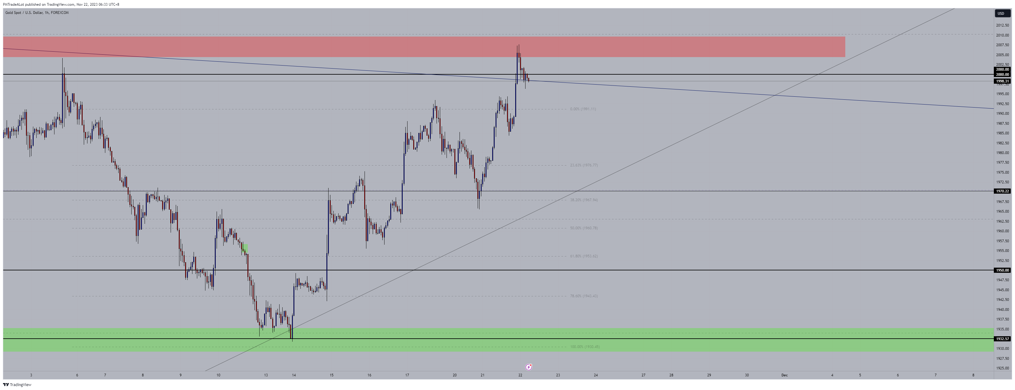 FOREXCOM:XAUUSD Chart Image by NomadTrader999