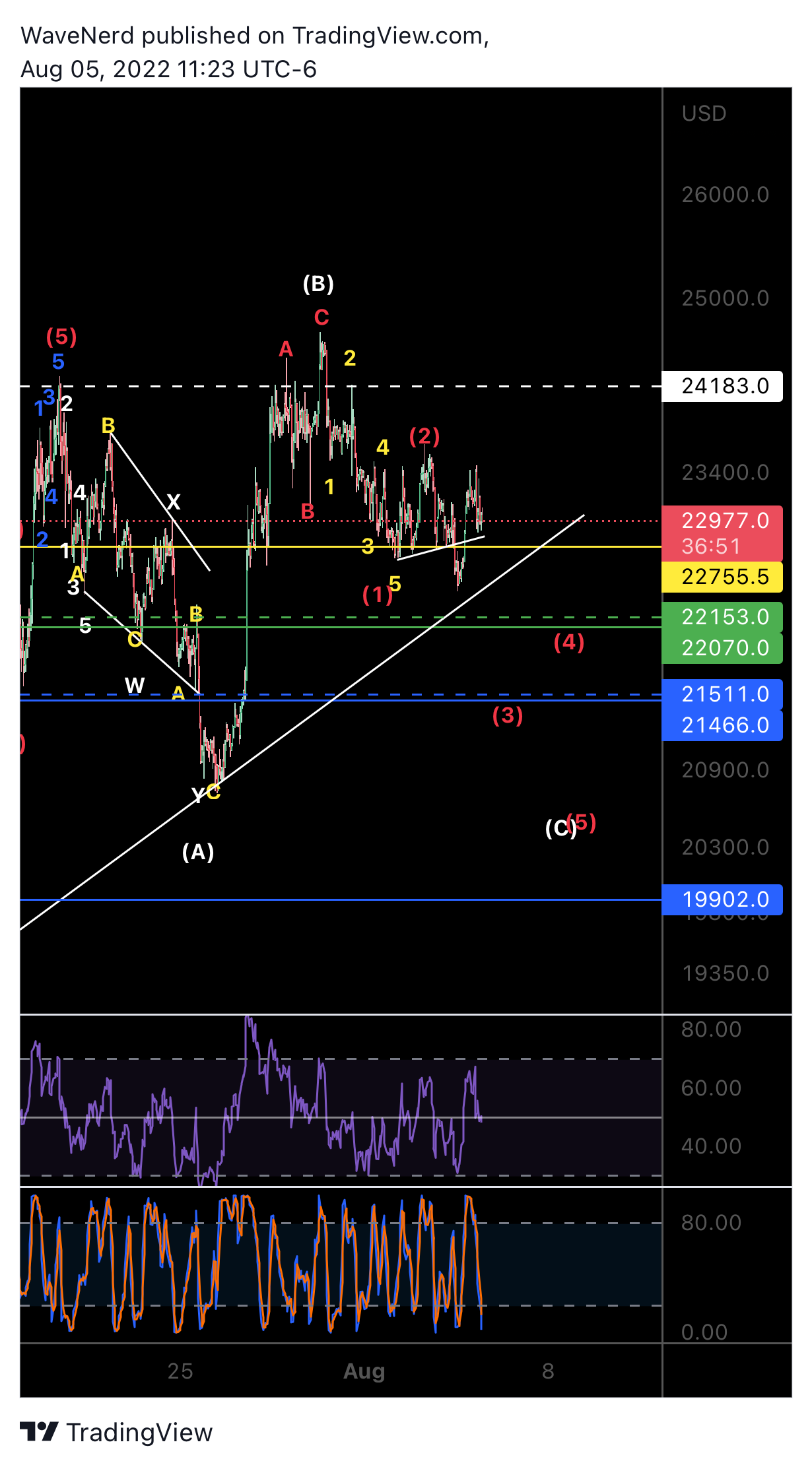 BITMEX:XBTUSD Chart Image by WaveNerd