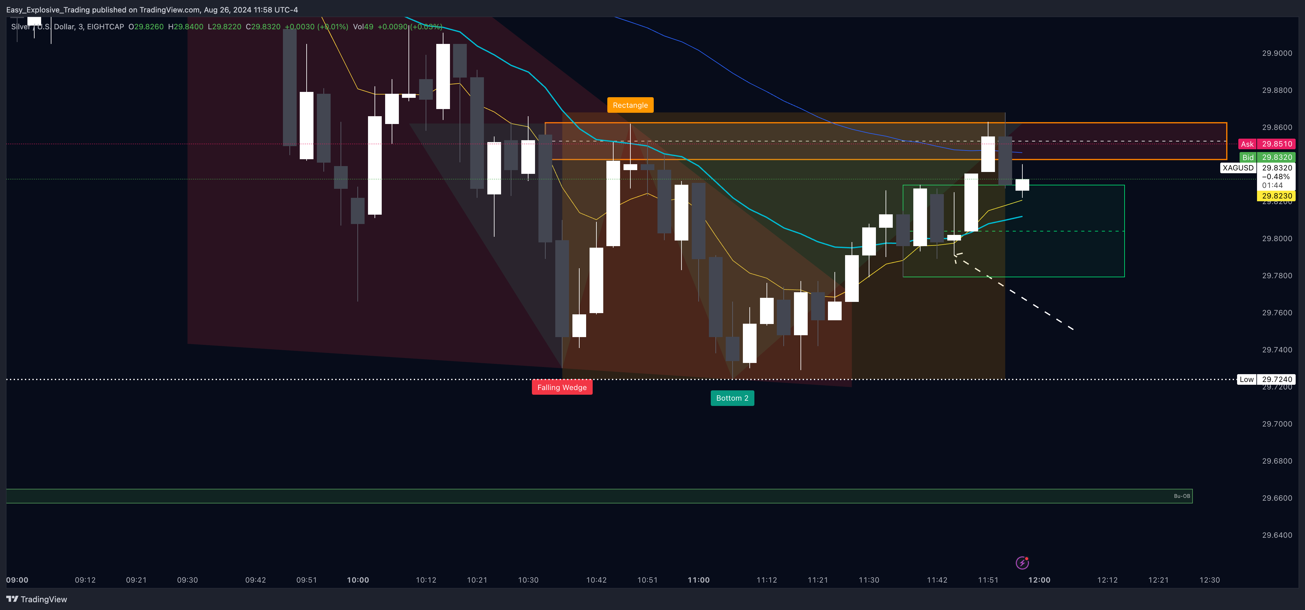 EIGHTCAP:XAGUSD Chart Image by Easy_Explosive_Trading