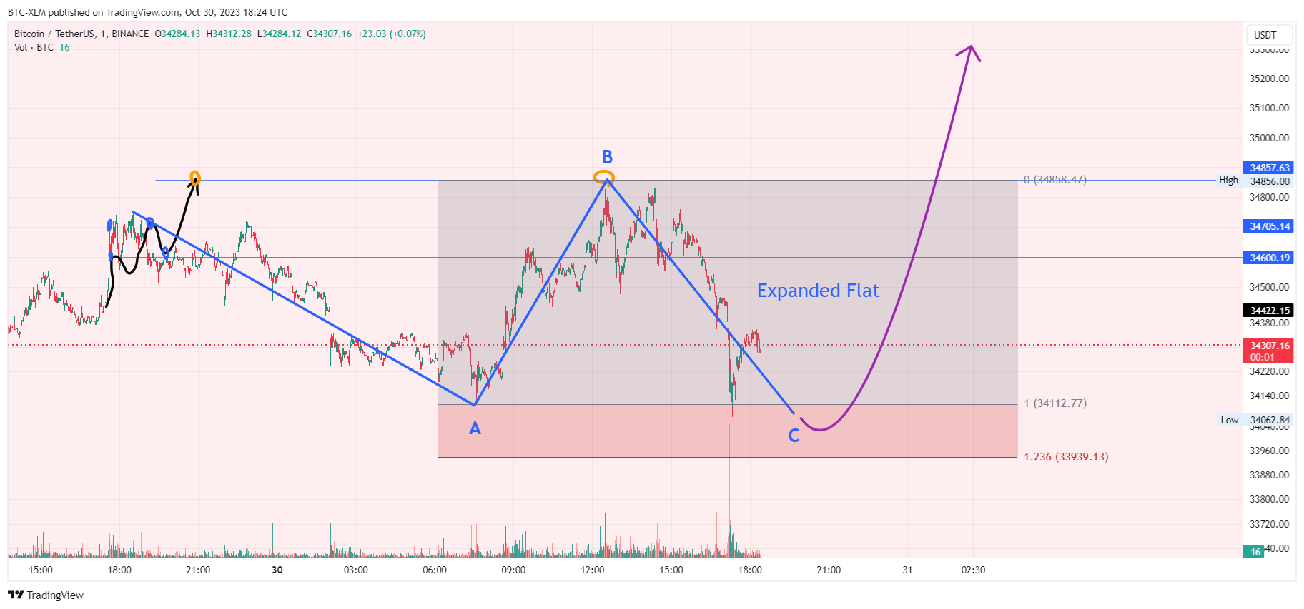 BINANCE:BTCUSDT Chart Image by BTC-XLM