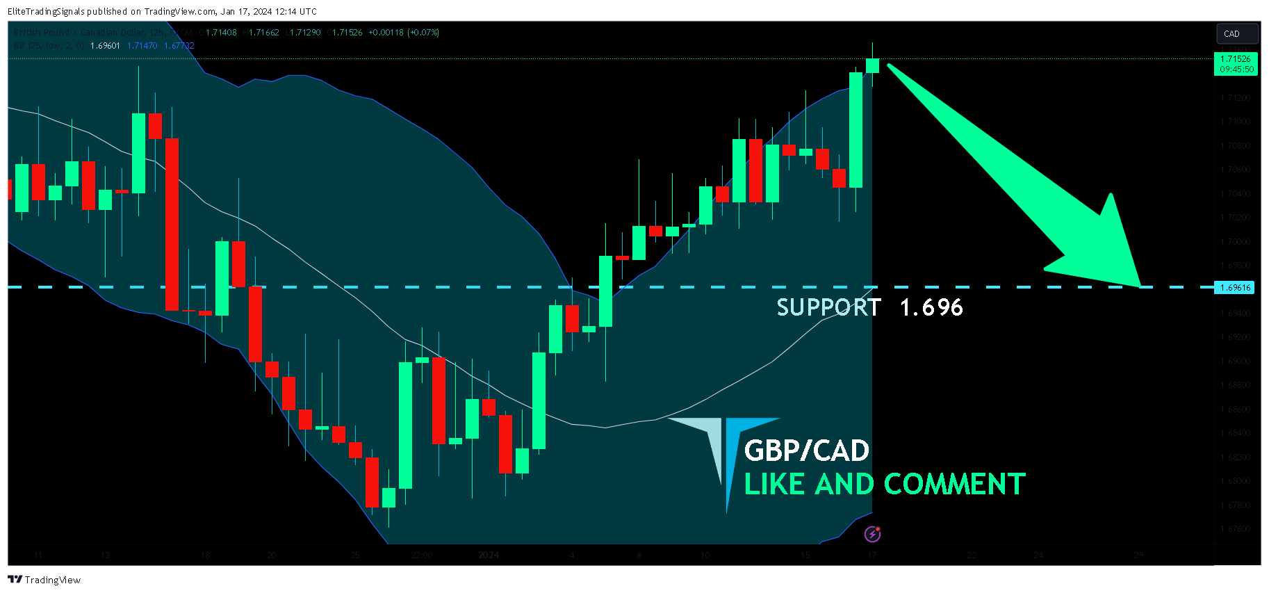 FX:GBPCAD Chart Image by EliteTradingSignals