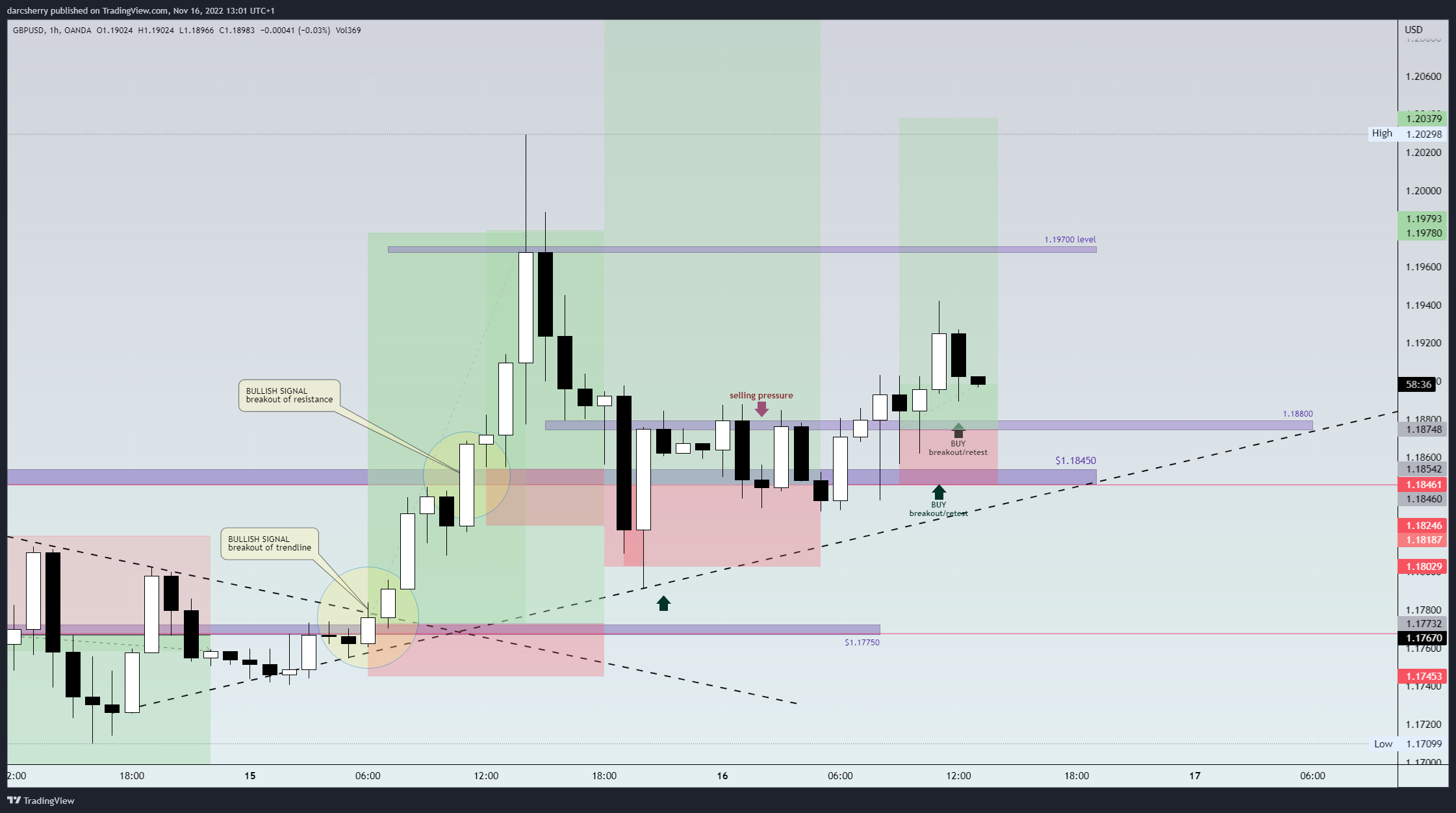 OANDA:GBPUSD Chart Image by darcsherry
