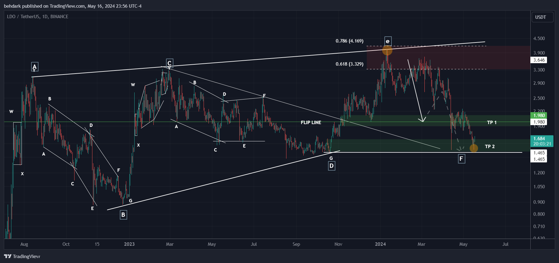 BINANCE:LDOUSDT Chart Image by behdark