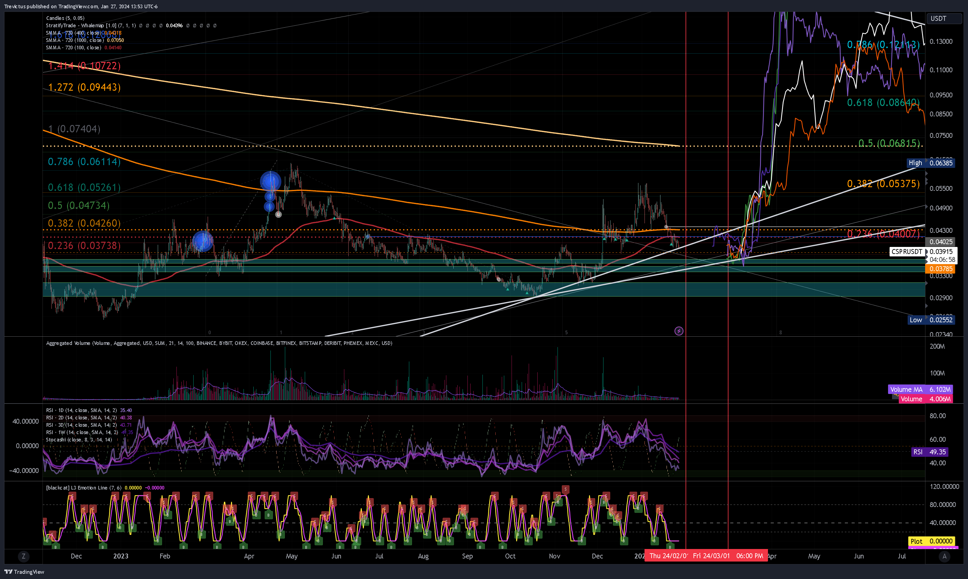 OKX:CSPRUSDT Chart Image by Trevictus