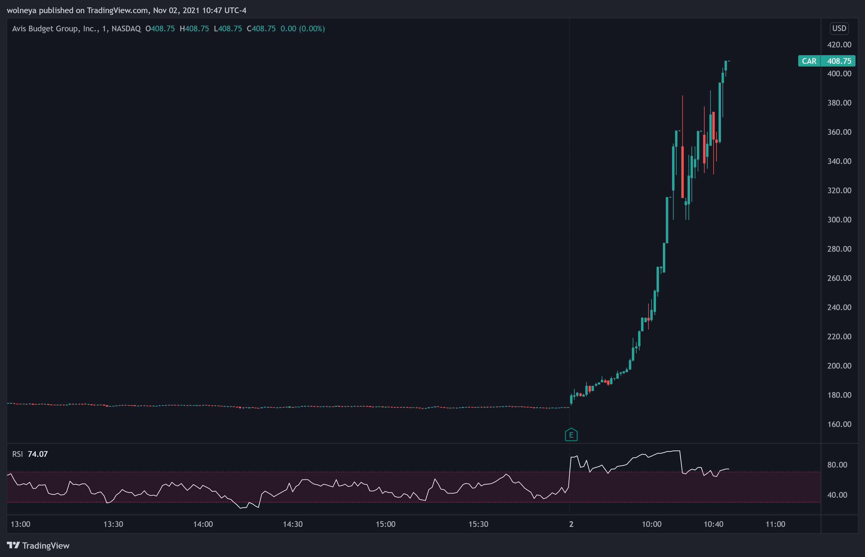 NASDAQ:CAR Chart Image by PropNotes