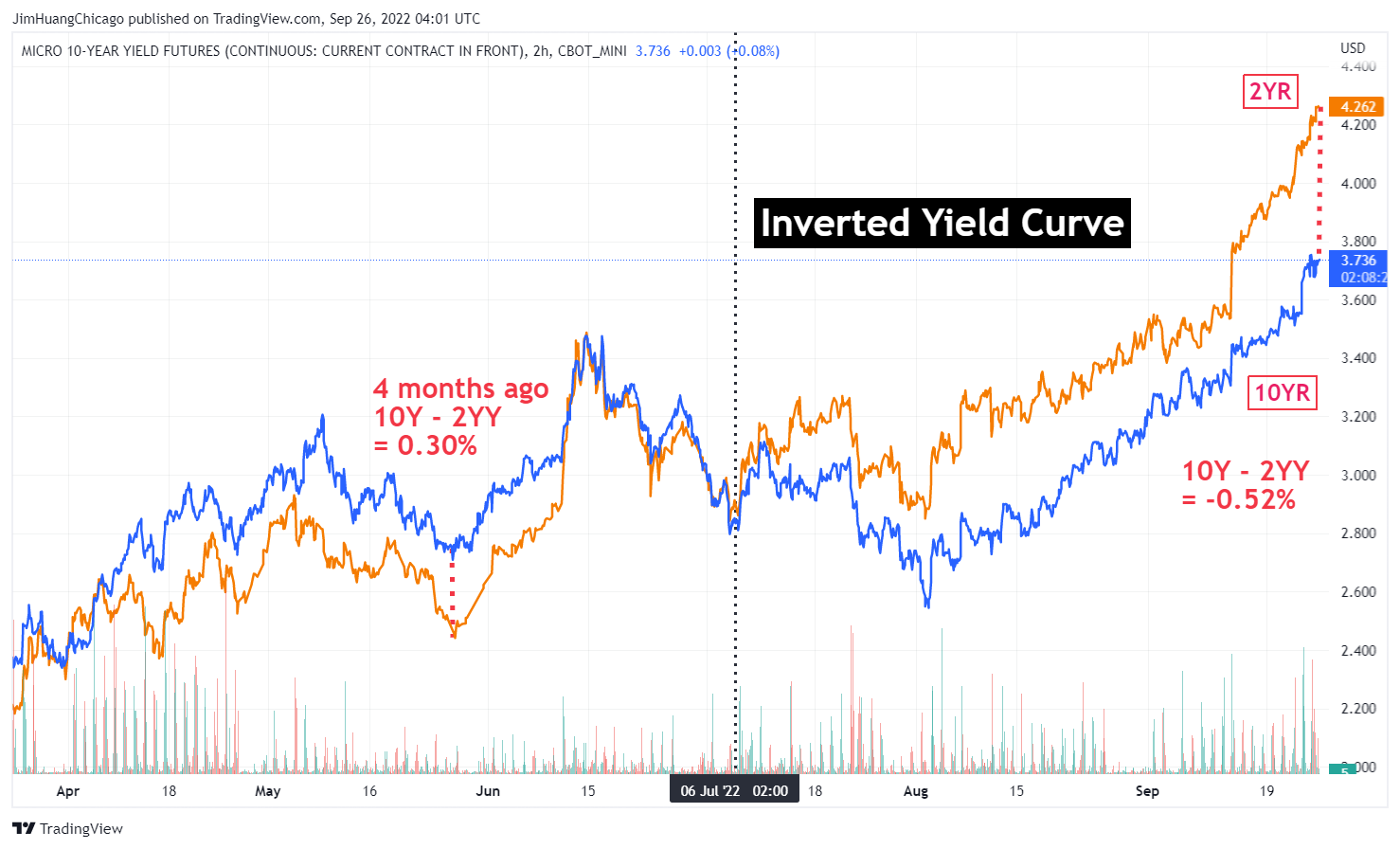 CBOT_MINI:10Y1! Chart Image by JimHuangChicago