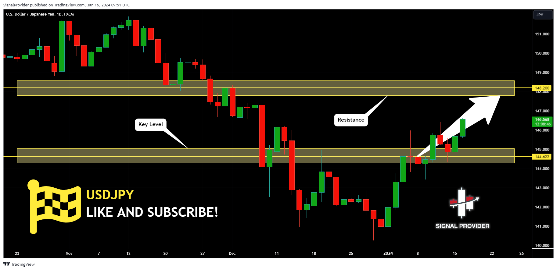 FX:USDJPY Chart Image by SignalProvider