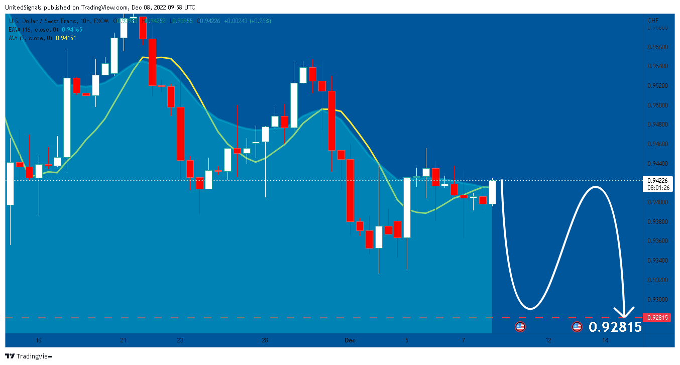 FX:USDCHF Chart Image by UnitedSignals