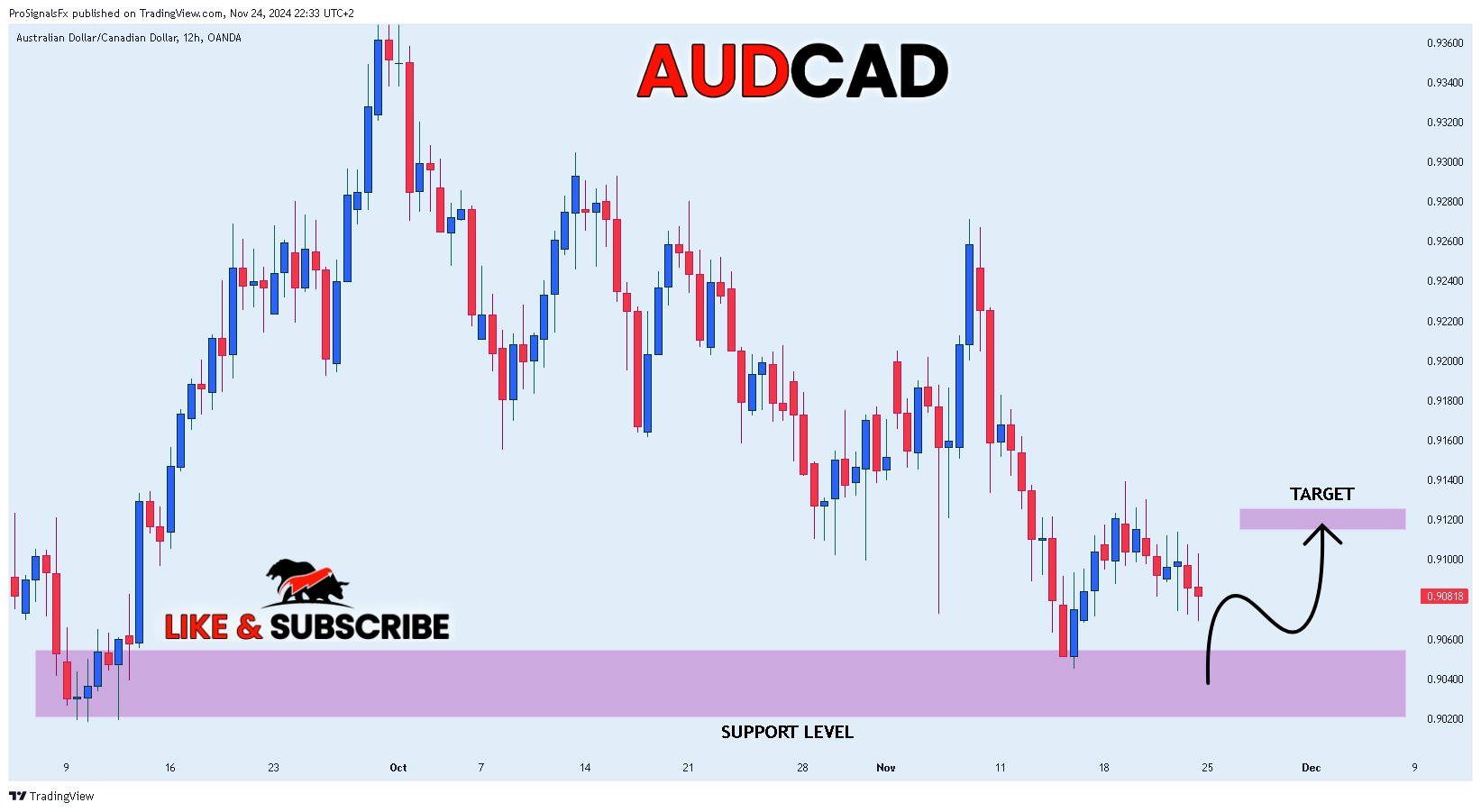 OANDA:AUDCAD Chart Image by ProSignalsFx