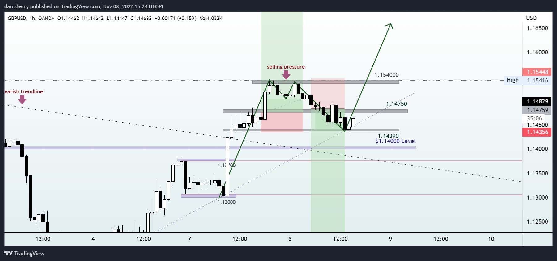 OANDA:GBPUSD Chart Image by darcsherry