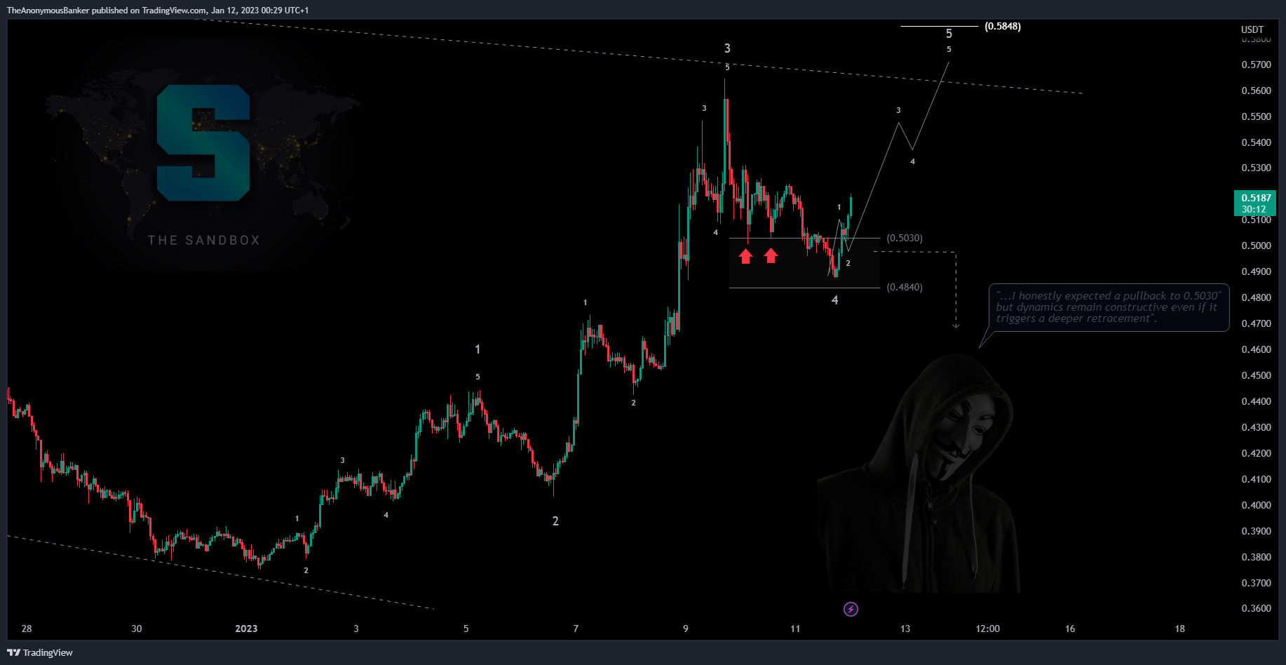 BYBIT:SANDUSDT.P Chart Image by TheAnonymousBanker