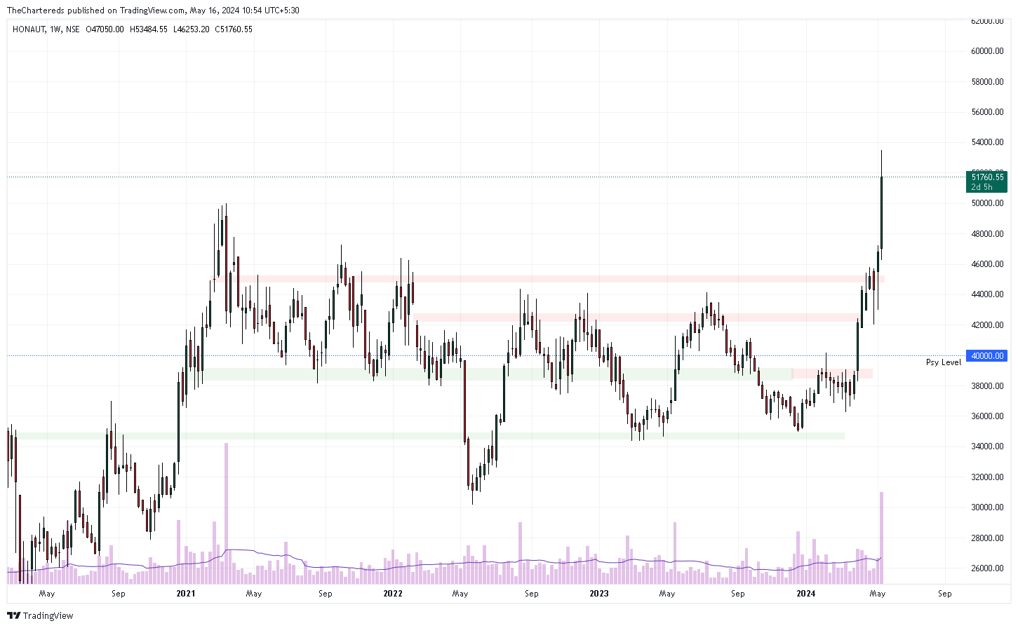 NSE:HONAUT Chart Image by TheChartereds