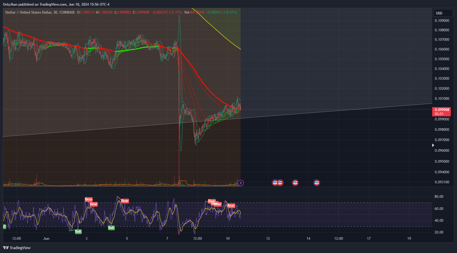 COINBASE:XLMUSD Chart Image by OnlyJkan