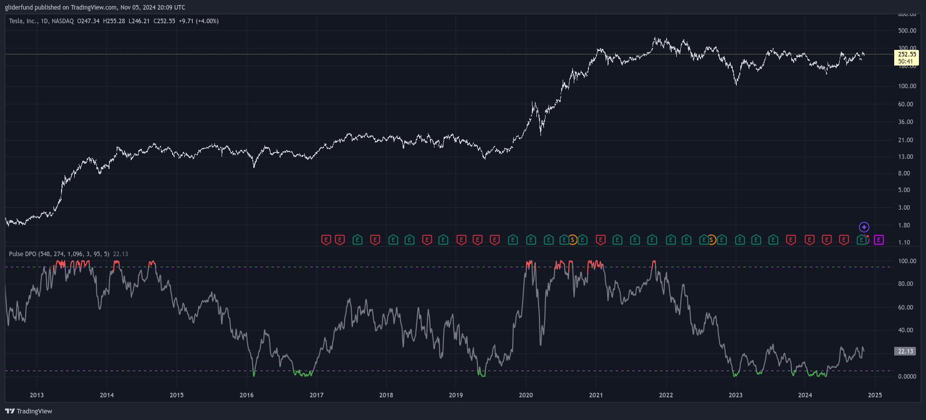 BATS:TSLA Chart Image by gliderfund