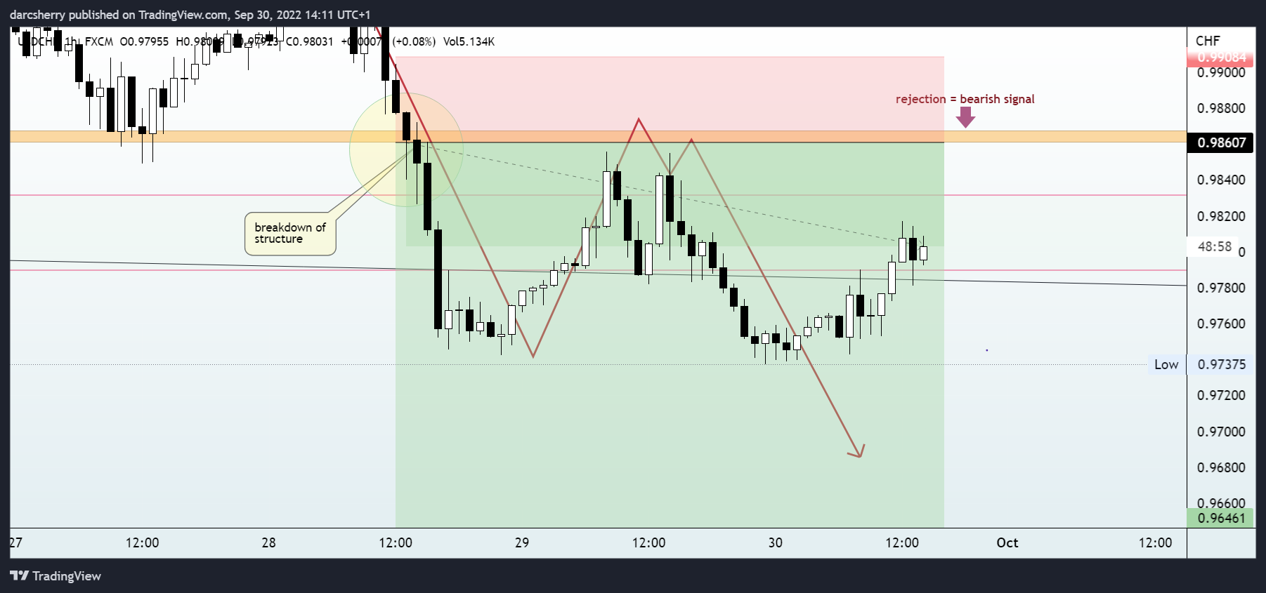FX:USDCHF Chart Image by darcsherry