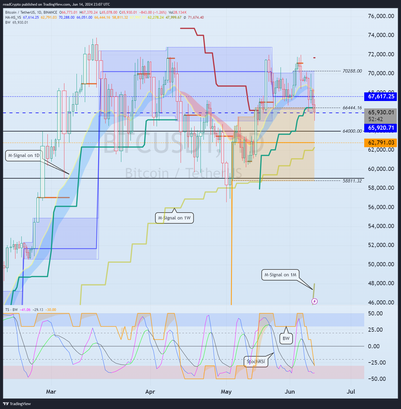 BINANCE:BTCUSDT Chart Image by readCrypto