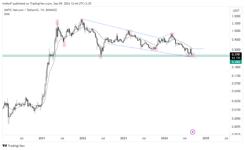 BINANCE:MATICUSDT Chart Image by imMsnP