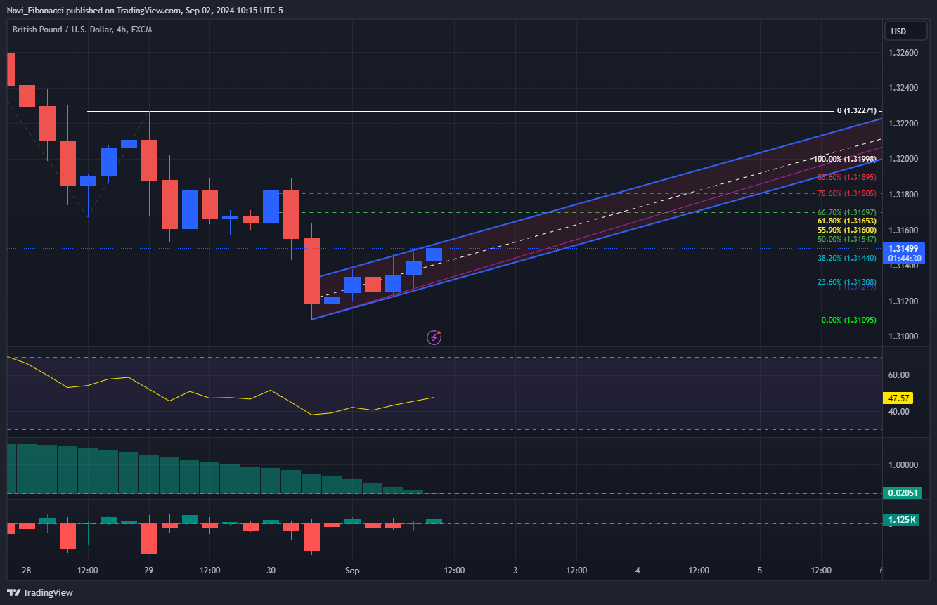 FX:GBPUSD Chart Image by Novi_Fibonacci