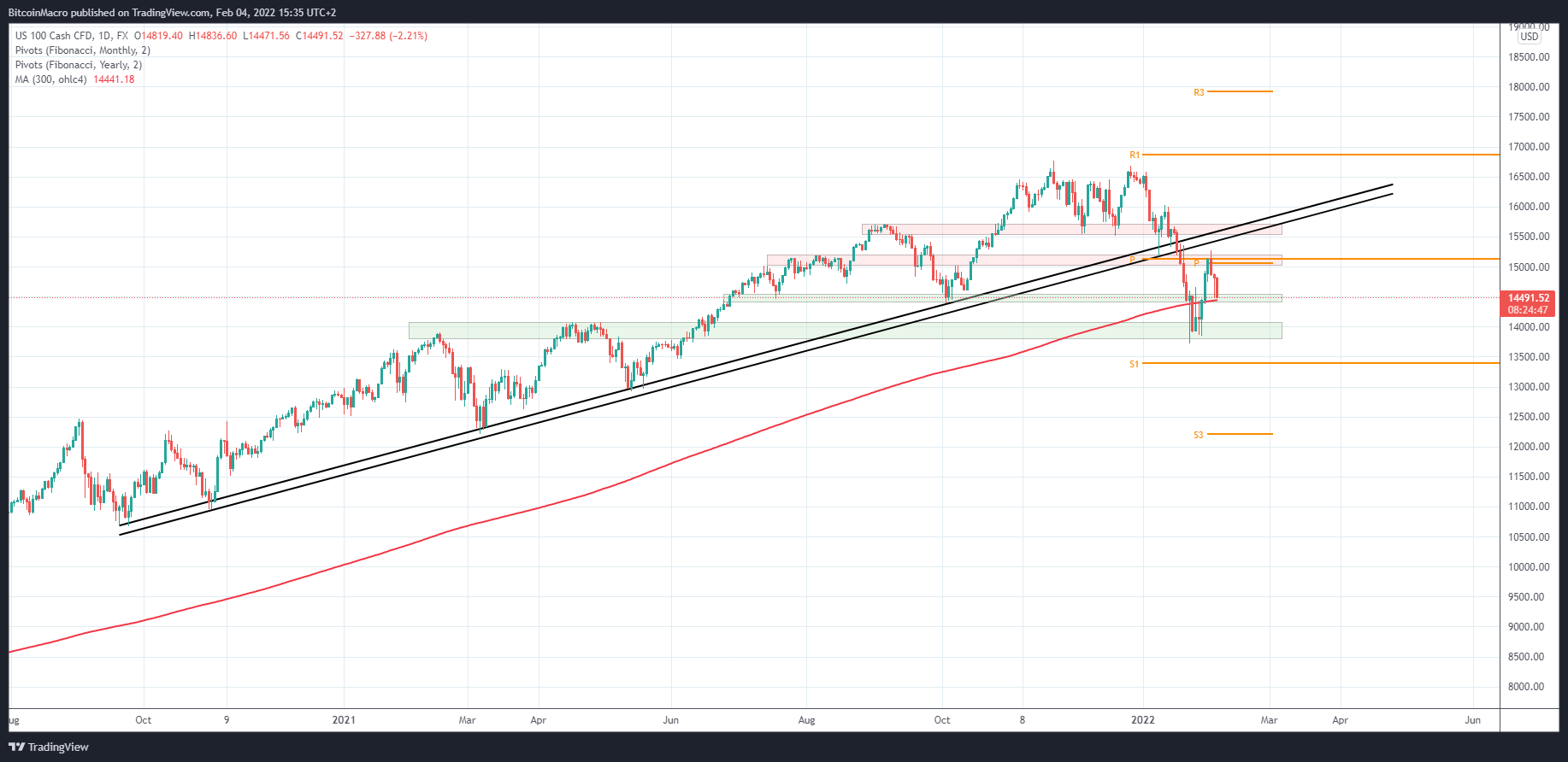 FX:NAS100 Chart Image by BitcoinMacro