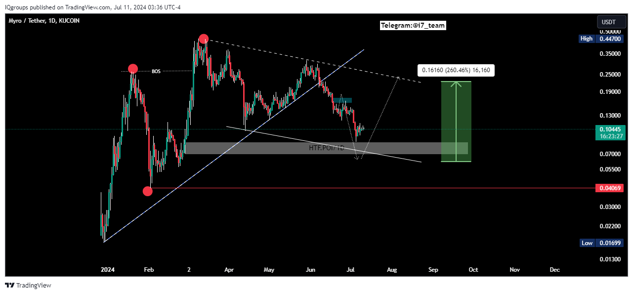 KUCOIN:MYROUSDT Chart Image by IQgroups