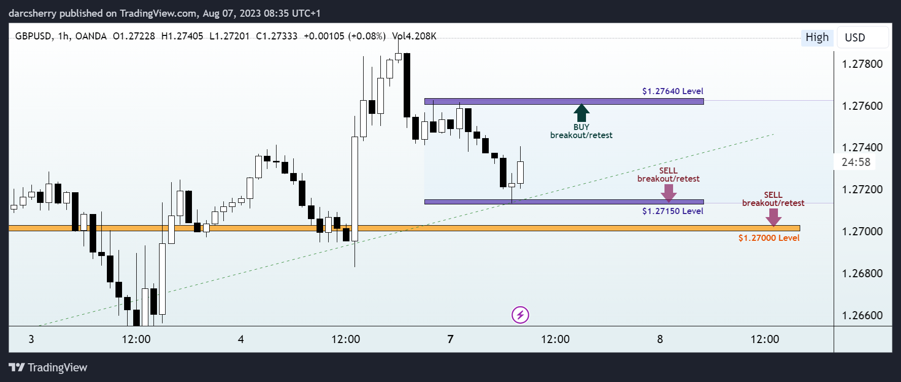 OANDA:GBPUSD Chart Image by darcsherry