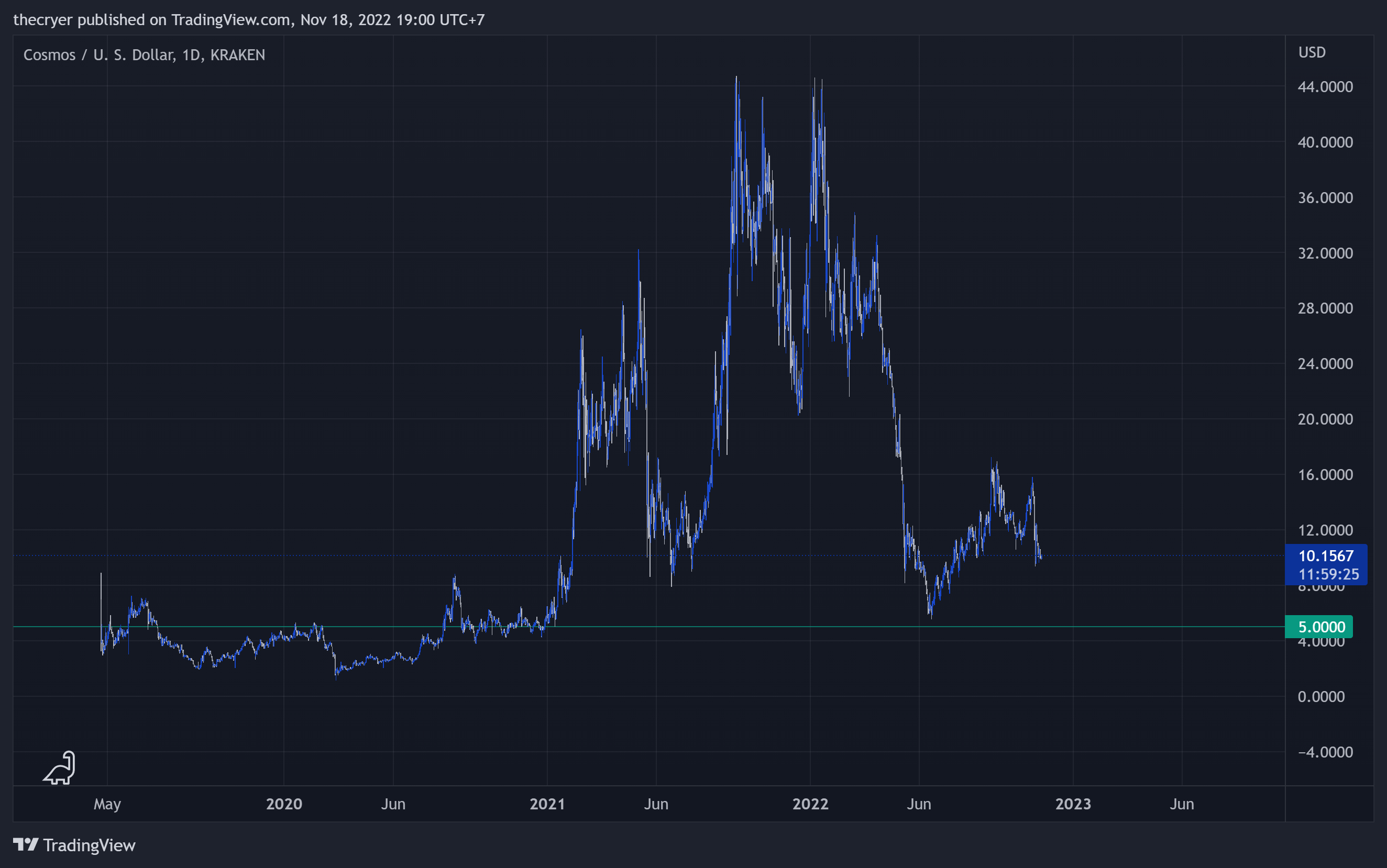 KRAKEN:ATOMUSD Chart Image by thecryer