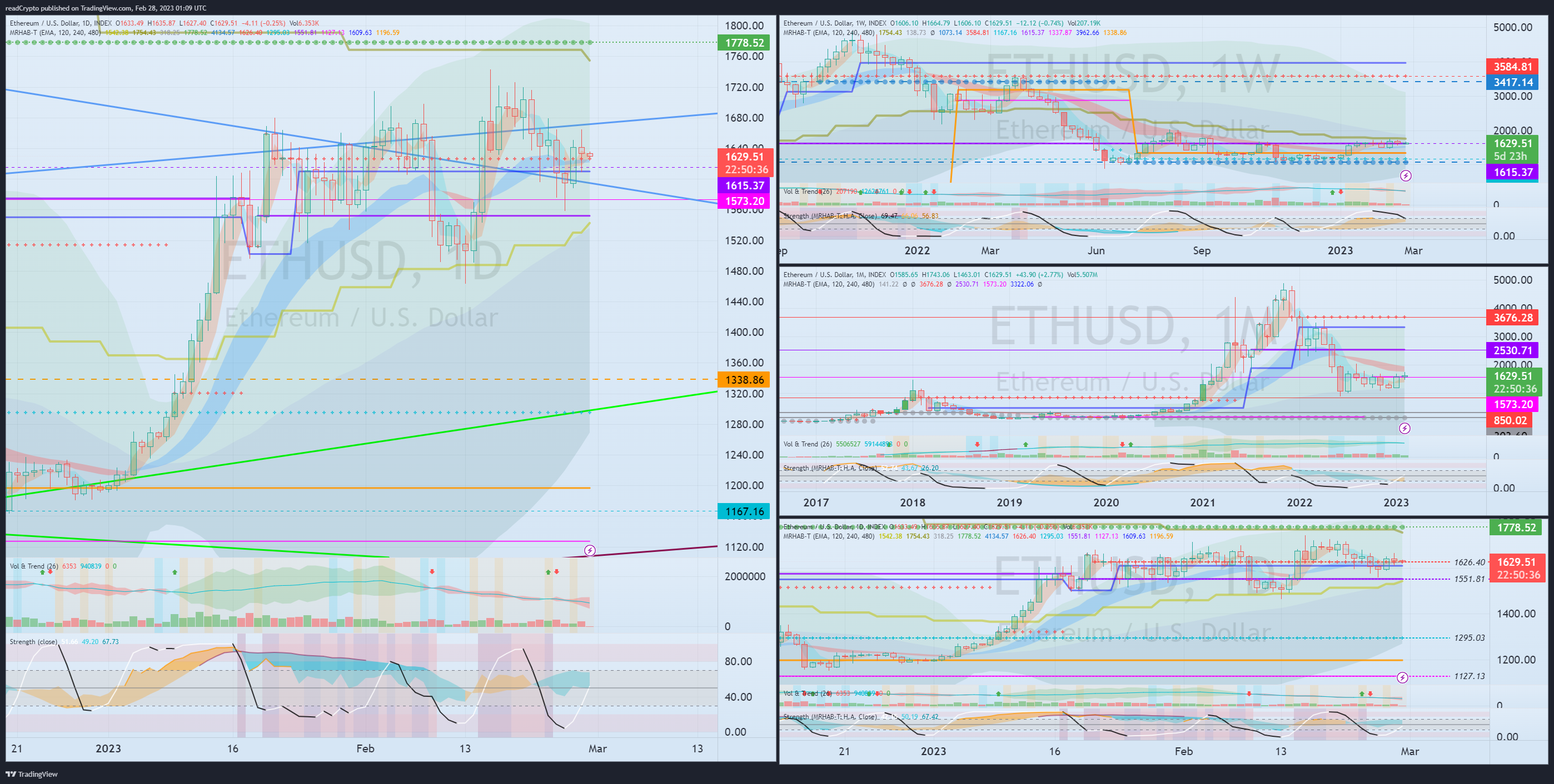 INDEX:ETHUSD Chart Image by readCrypto